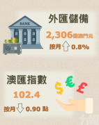 <b>9月外匯儲備2,306億澳門元</b>